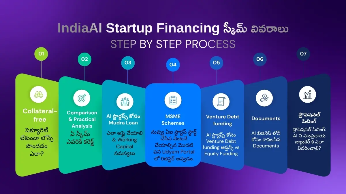 Explore how AI startup founders in India can secure business loans and startup funding with this beginner-friendly Telugu guide. Learn about AI business financing, startup loan application process, credit requirements, repayment planning, and practical funding strategies for low investment startups.