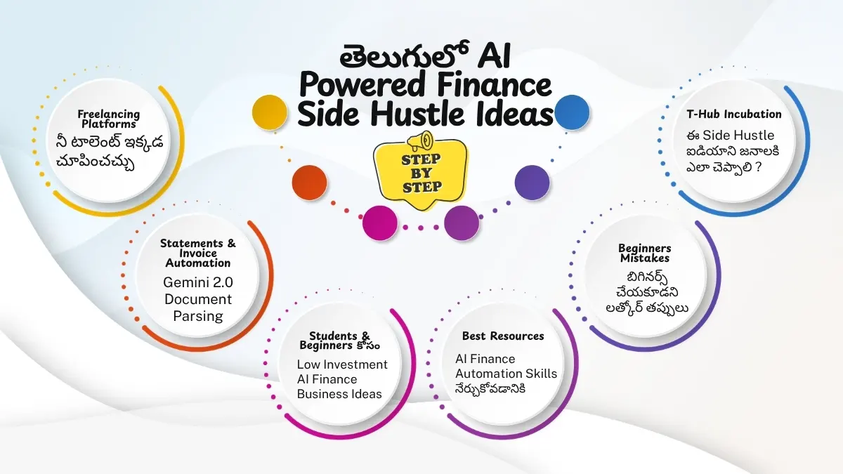 Complete practical guide for beginners to start AI finance side hustles in Telugu and generate monthly income alongside an office job. Explore AI-powered accounting services, freelance finance automation, online business opportunities, and scalable work from home income ideas with low investment.