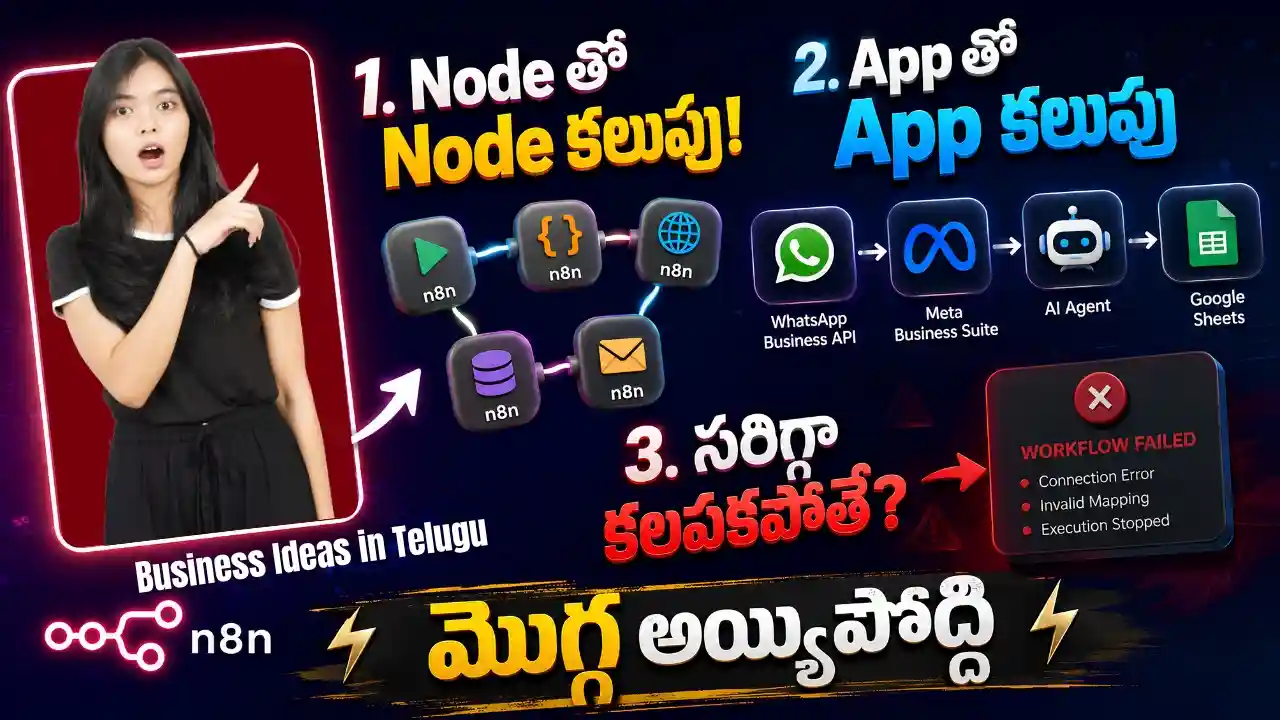 Visual workflow showing the Meta Business Suite Complete Integration Guide 2026 for n8n WhatsApp AI Agent Setup, curated in our Business Ideas in Telugu guide.